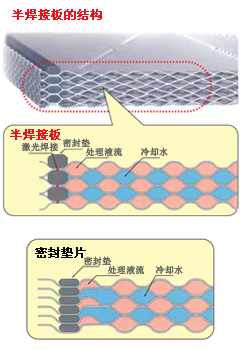 半焊接板式換熱器板片結(jié)構(gòu)